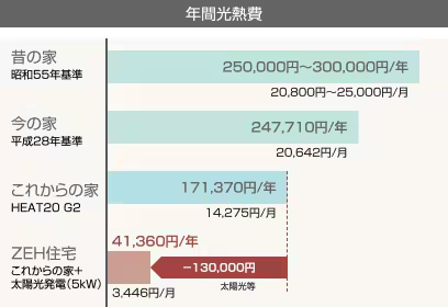 光熱費の節約効果