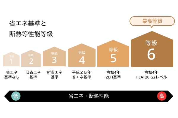 高い断熱性能で、室内はいつも快適