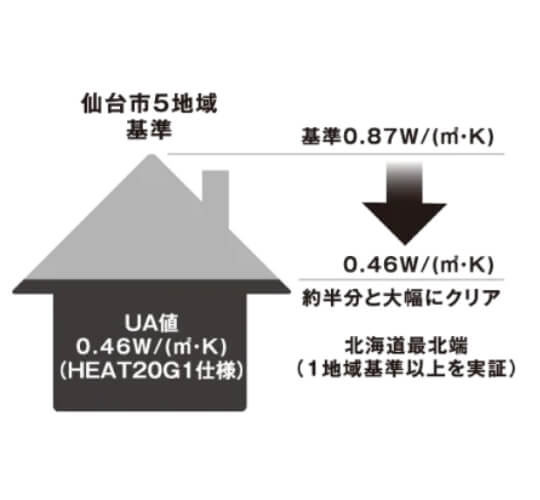 耐熱・省エネルギー性能